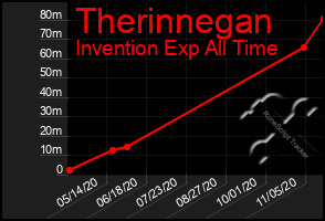 Total Graph of Therinnegan