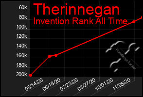 Total Graph of Therinnegan