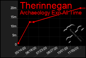 Total Graph of Therinnegan