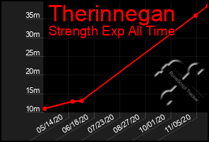 Total Graph of Therinnegan