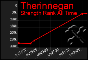 Total Graph of Therinnegan