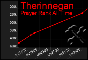 Total Graph of Therinnegan