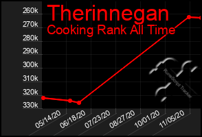 Total Graph of Therinnegan