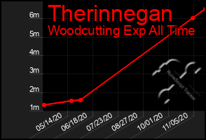 Total Graph of Therinnegan