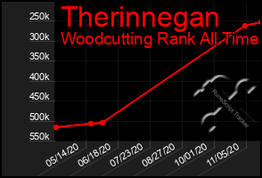 Total Graph of Therinnegan