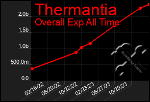 Total Graph of Thermantia