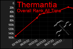 Total Graph of Thermantia