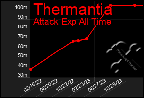 Total Graph of Thermantia