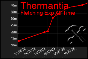 Total Graph of Thermantia