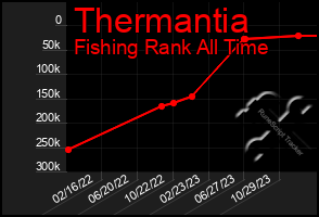 Total Graph of Thermantia