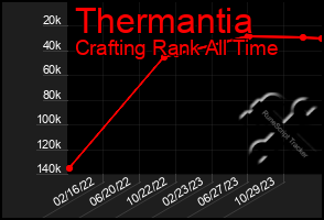 Total Graph of Thermantia