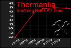 Total Graph of Thermantia