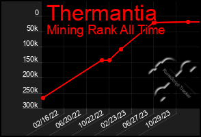 Total Graph of Thermantia