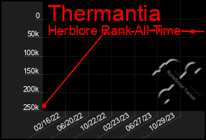 Total Graph of Thermantia