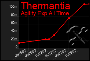 Total Graph of Thermantia