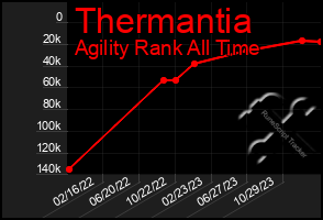 Total Graph of Thermantia