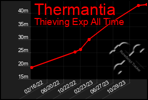 Total Graph of Thermantia