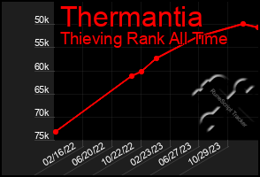 Total Graph of Thermantia