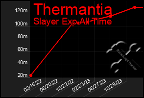 Total Graph of Thermantia