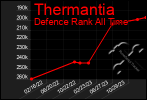 Total Graph of Thermantia