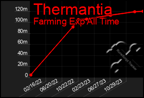 Total Graph of Thermantia