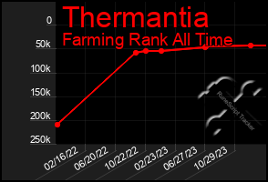 Total Graph of Thermantia