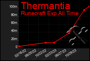 Total Graph of Thermantia