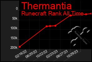 Total Graph of Thermantia