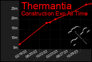 Total Graph of Thermantia