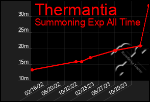 Total Graph of Thermantia