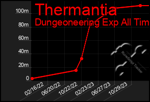 Total Graph of Thermantia