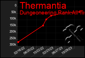 Total Graph of Thermantia