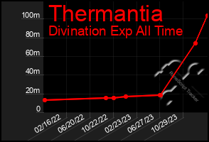 Total Graph of Thermantia