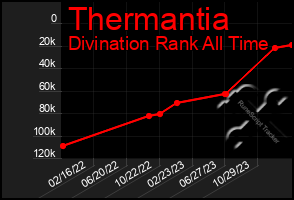 Total Graph of Thermantia