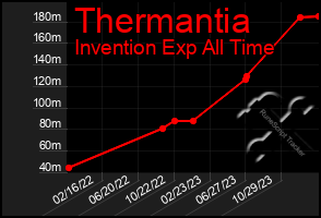 Total Graph of Thermantia