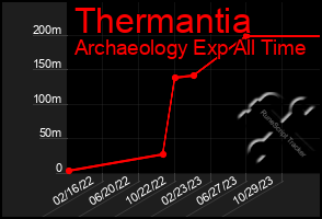 Total Graph of Thermantia