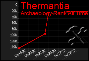 Total Graph of Thermantia