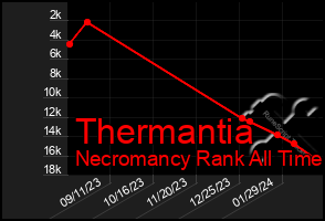 Total Graph of Thermantia