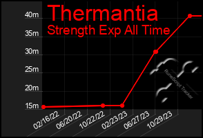 Total Graph of Thermantia