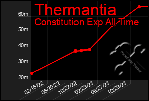 Total Graph of Thermantia