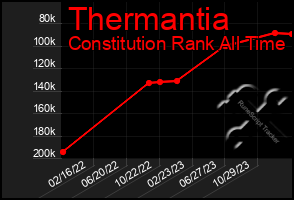 Total Graph of Thermantia