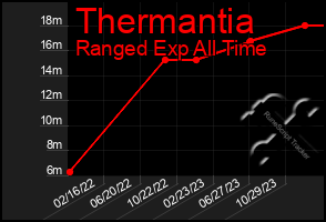 Total Graph of Thermantia