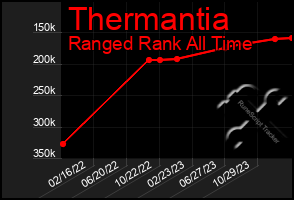 Total Graph of Thermantia