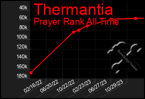 Total Graph of Thermantia