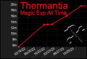 Total Graph of Thermantia