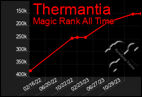 Total Graph of Thermantia