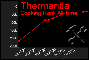 Total Graph of Thermantia