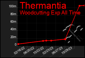 Total Graph of Thermantia