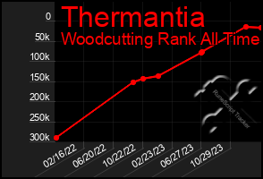 Total Graph of Thermantia