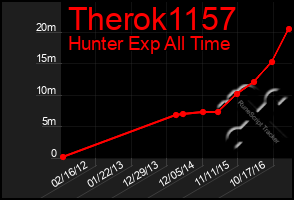 Total Graph of Therok1157